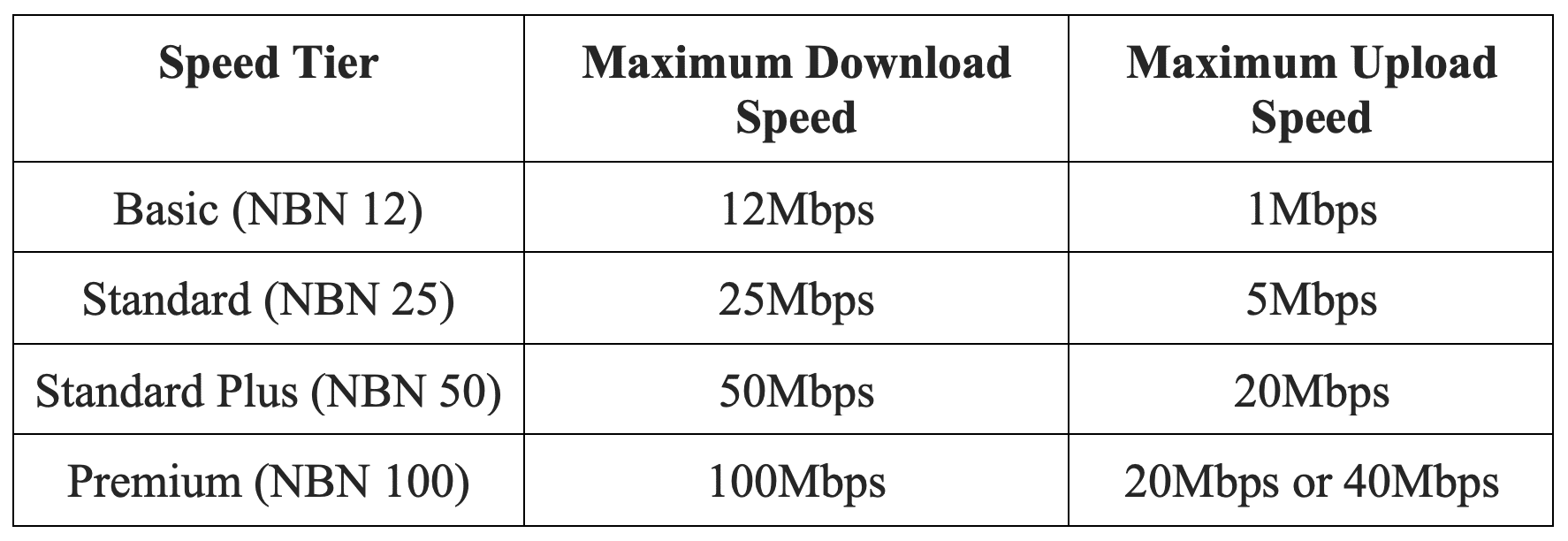 Household Internet speed | Beanstalk Single Mums