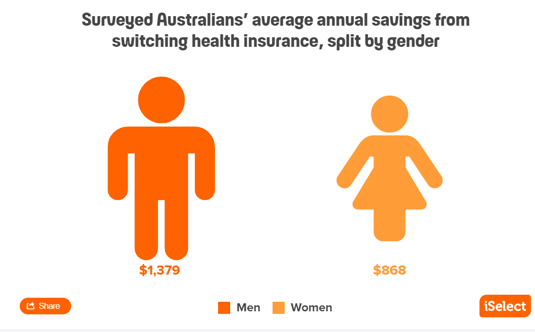 average savings to switching health insurance